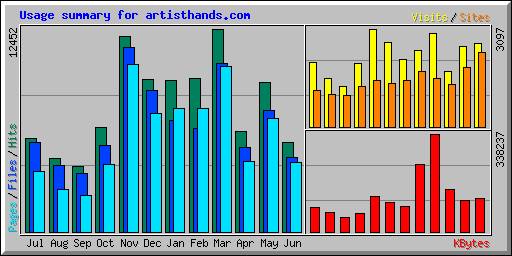 Usage summary for artisthands.com